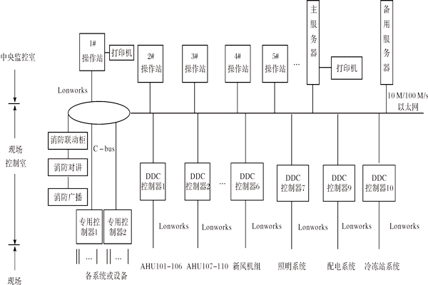 樓宇控制系統(tǒng)如何進(jìn)行產(chǎn)品選型？