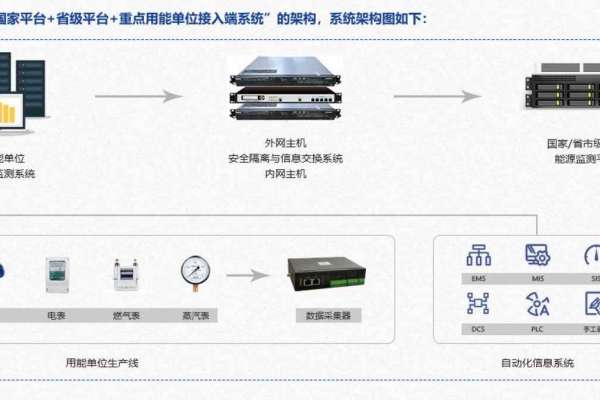 重點(diǎn)用能單位能耗在線監(jiān)測(cè)系統(tǒng)解決方案！